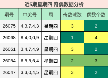近5期星期四 奇偶数据分析