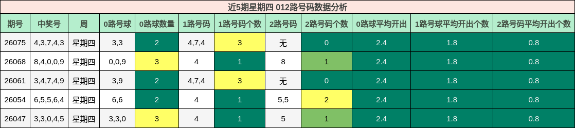 近5期星期四 012路号码数据分析