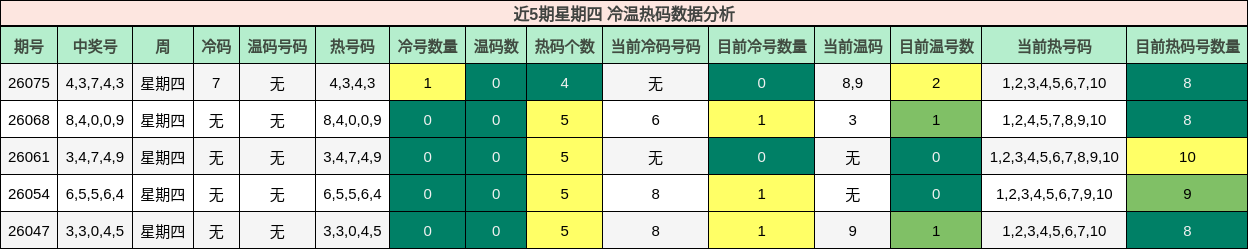 近5期星期四 冷温热码数据分析