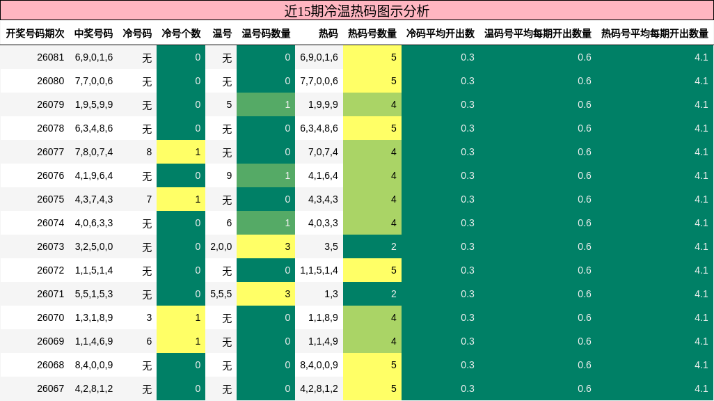 近15期冷温热码图示分析