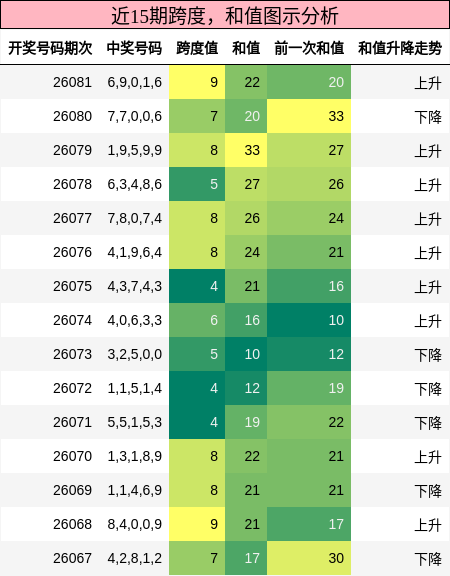近15期跨度，和值图示分析
