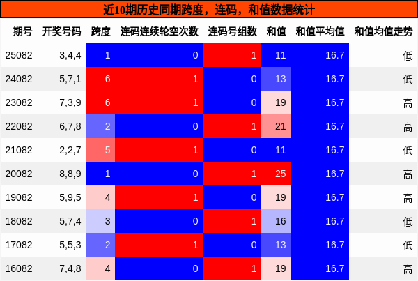 跨度分析，连码分析，和值分析