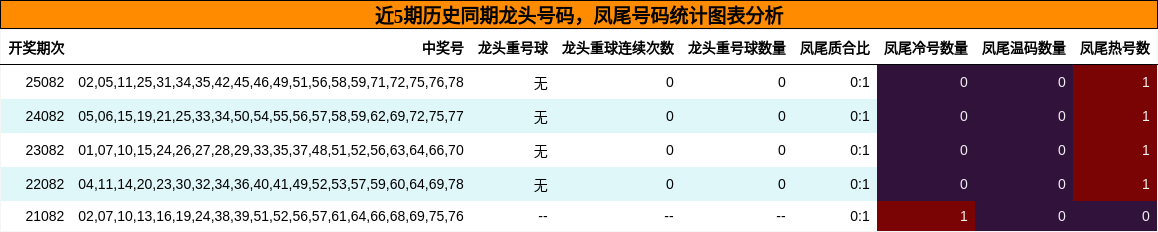 龙头号码分析，凤尾号码分析