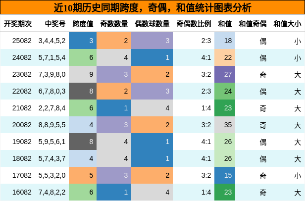 跨度分析，奇偶分析，和值分析