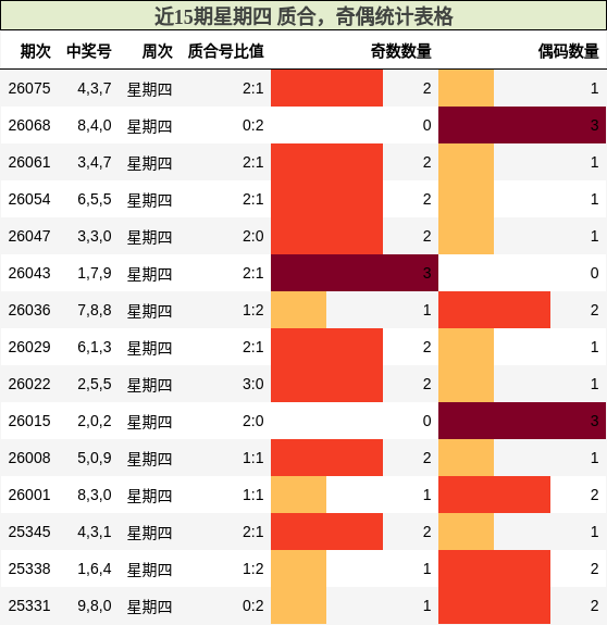 近15期星期四 质合，奇偶统计表格