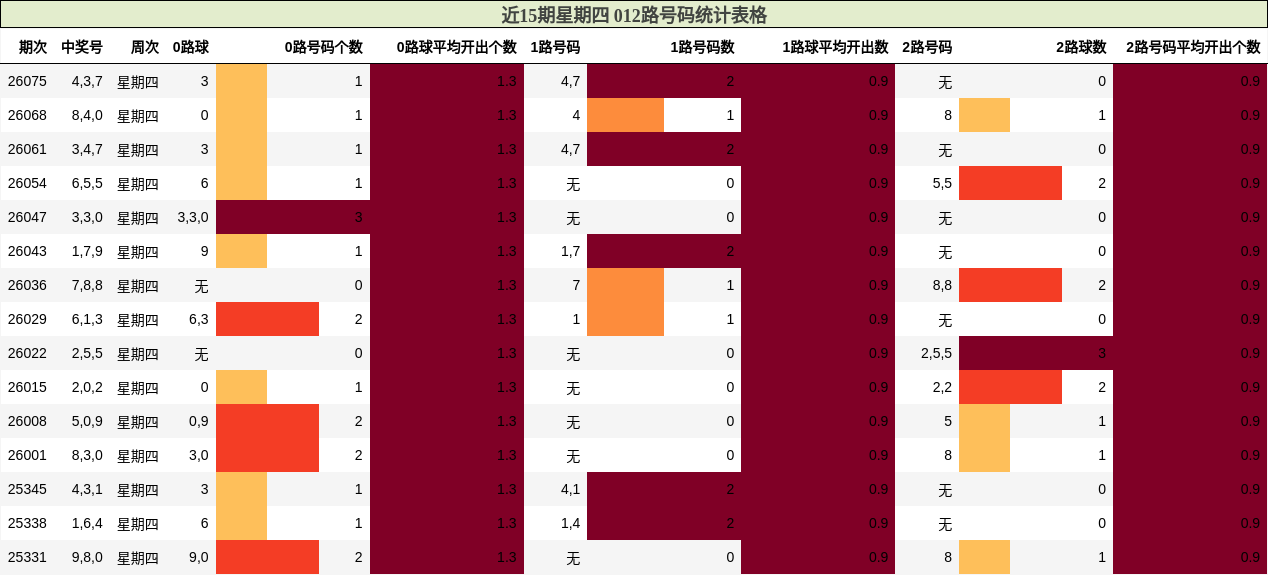 近15期星期四 012路号码统计表格