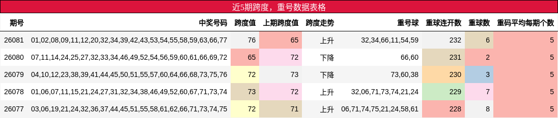 跨度分析，重号分析