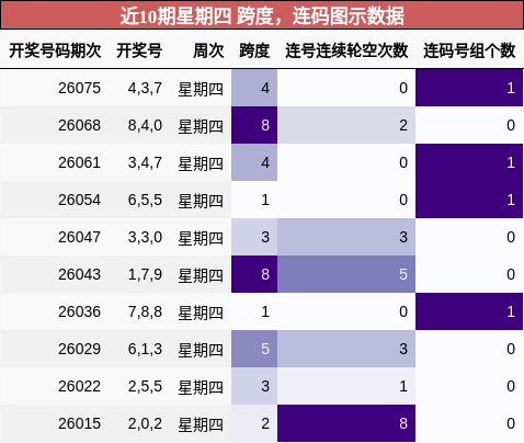 近10期星期四 跨度，连码图示数据