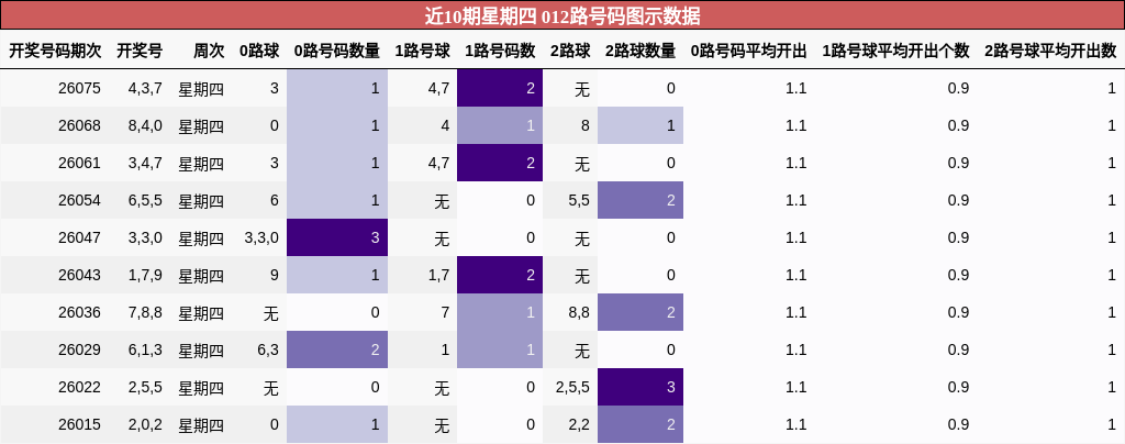 近10期星期四 012路号码图示数据