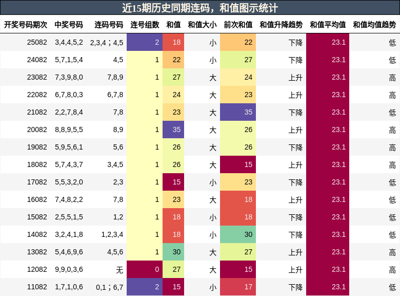 连码分析，和值分析