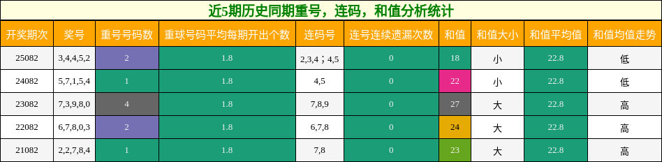重号分析，连码分析，和值分析