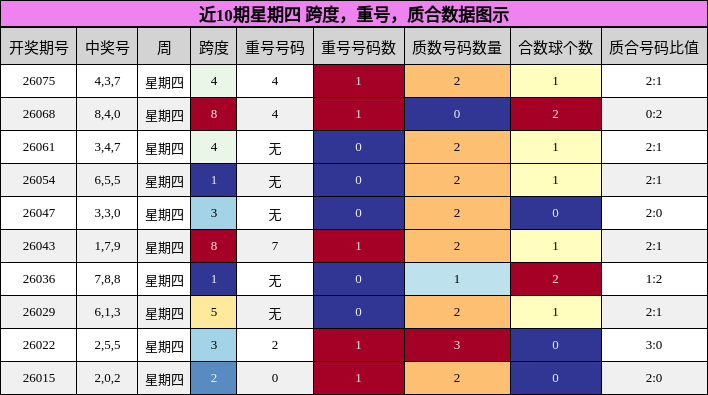 近10期星期四 跨度，重号，质合数据图示