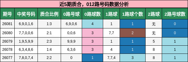 近5期质合，012路号码数据分析