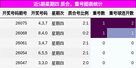 质合分析，重号分析