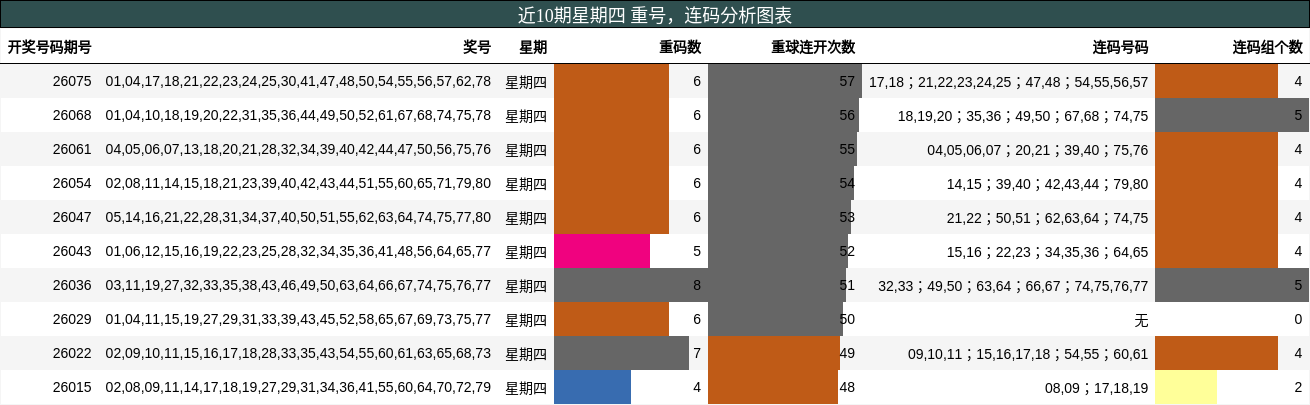 重号分析，连码分析