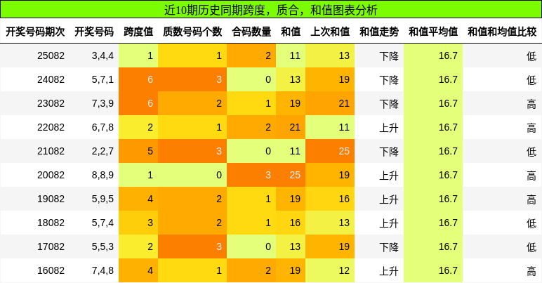 跨度分析，质合分析，和值分析