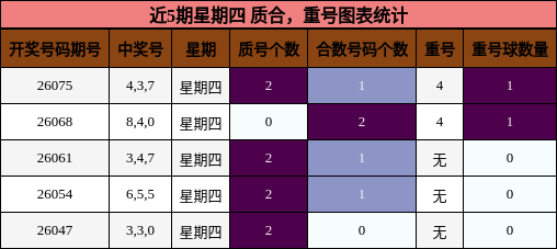 近5期星期四 质合，重号图表统计