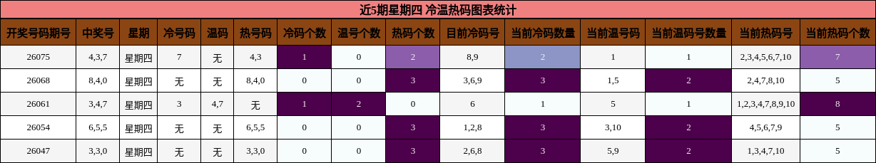 近5期星期四 冷温热码图表统计