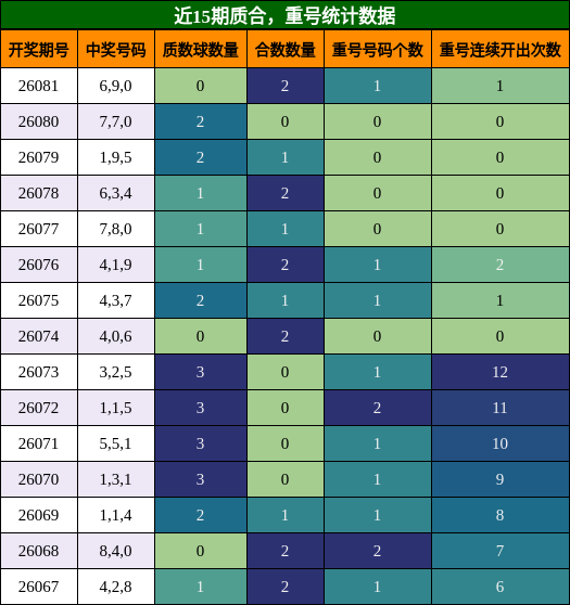 质合分析，重号分析