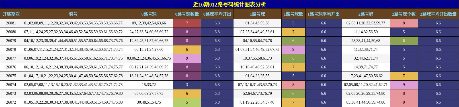 近10期012路号码统计图表分析