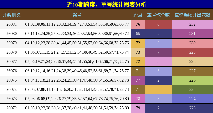 近10期跨度，重号统计图表分析