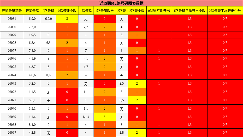 近15期012路号码图表