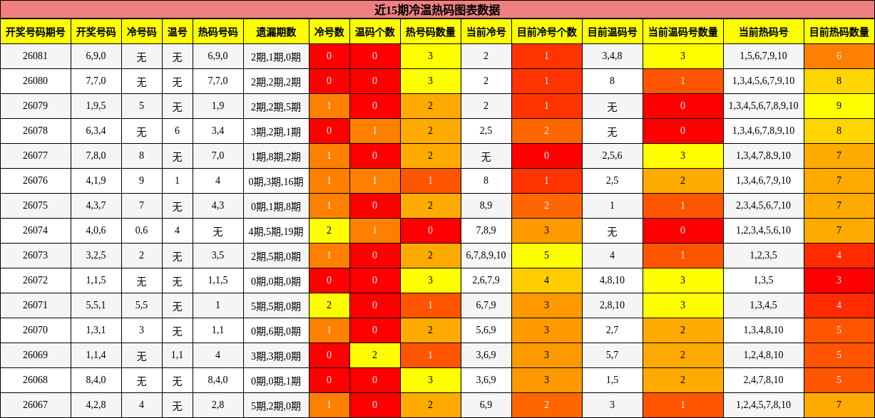 近15期冷温热码图表