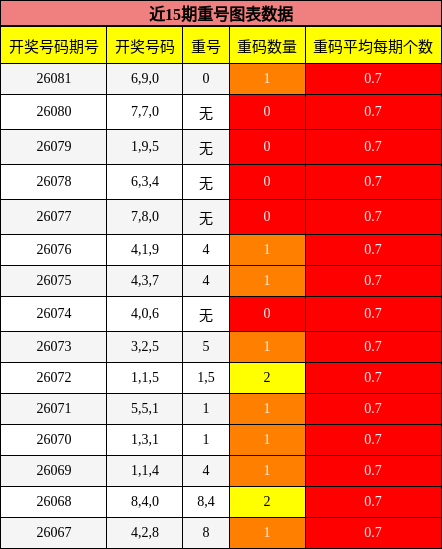 近15期重号图表