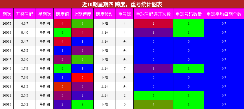 跨度分析，重号分析