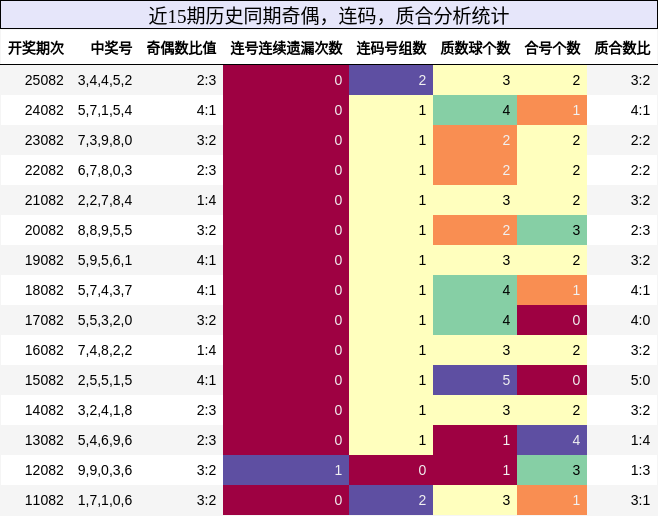 奇偶分析，连码分析，质合分析