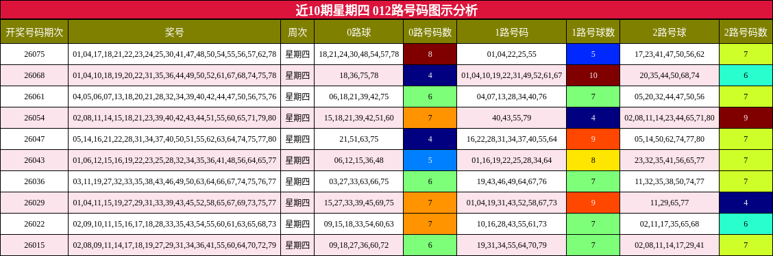 近10期星期四 012路号码图示分析