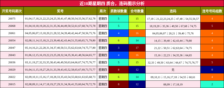 近10期星期四 质合，连码图示分析