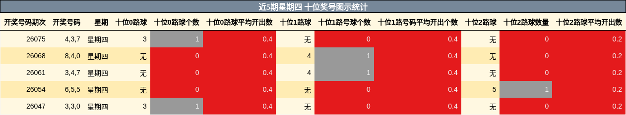 近5期星期四 十位奖号图示统计