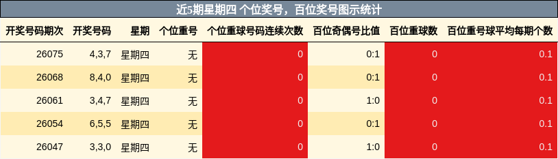 近5期星期四 百位奖号图示统计
