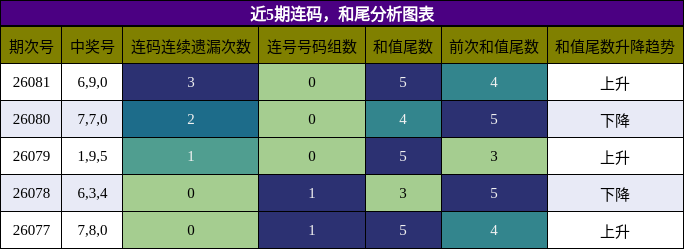 连码分析，和尾分析