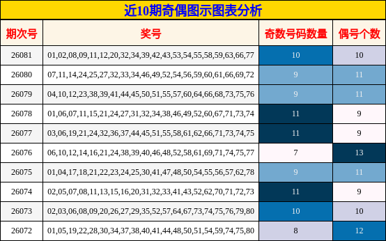 近10期奇偶图示图表分析
