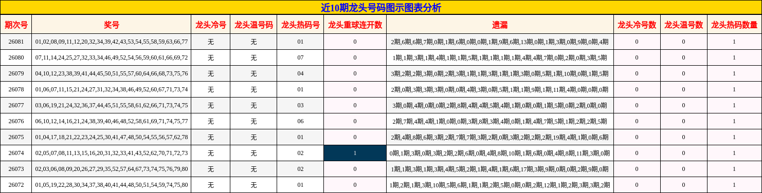 近10期龙头号码图示图表分析