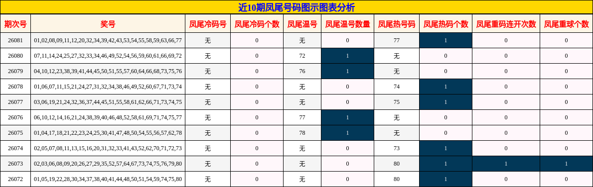 近10期凤尾号码图示图表分析