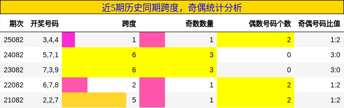 跨度分析，奇偶分析