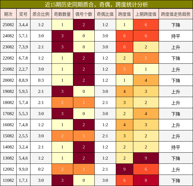 质合分析，奇偶分析，跨度分析