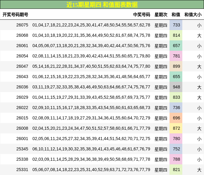 近15期星期四 和值图表数据