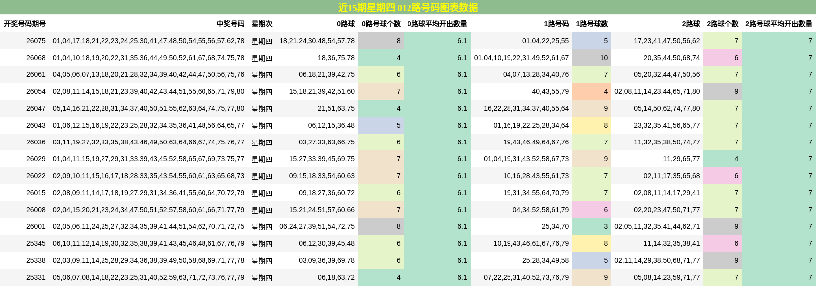 近15期星期四 012路号码图表数据