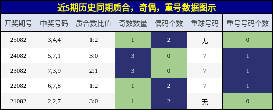 质合分析，奇偶分析，重号分析