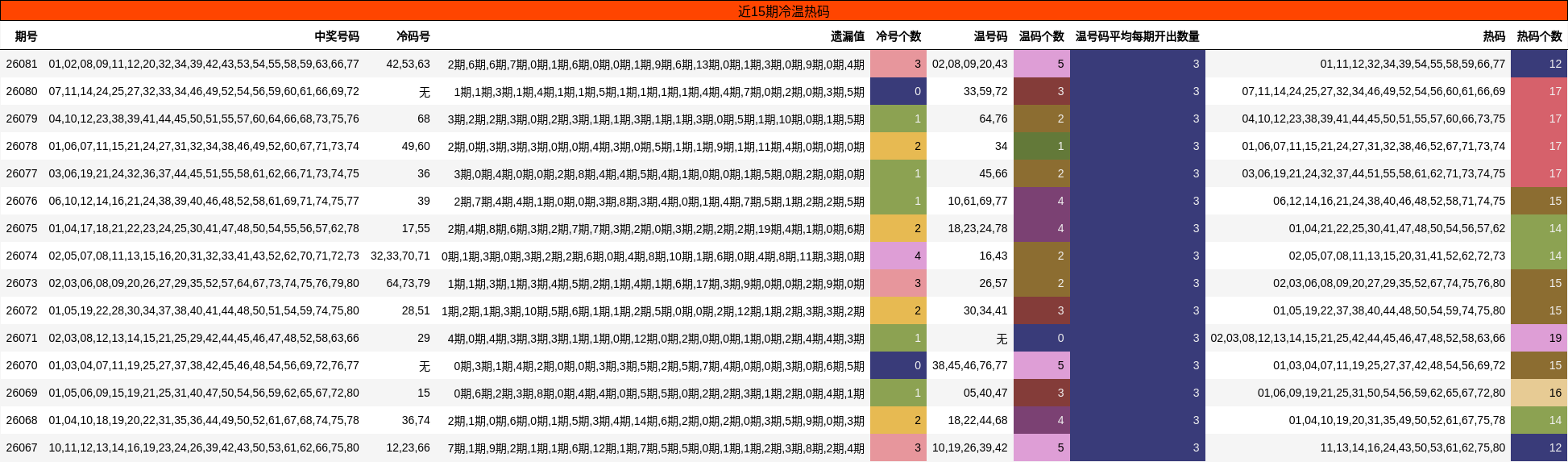 近15期冷温热码分布