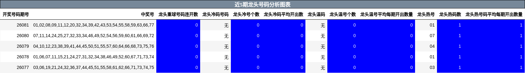 近5期龙头号码分析图表