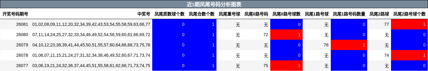 近5期凤尾号码分析图表