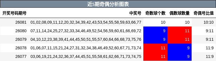 近5期奇偶分析图表