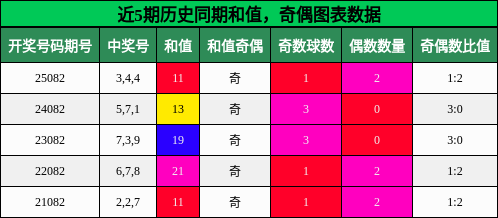 和值分析，奇偶分析