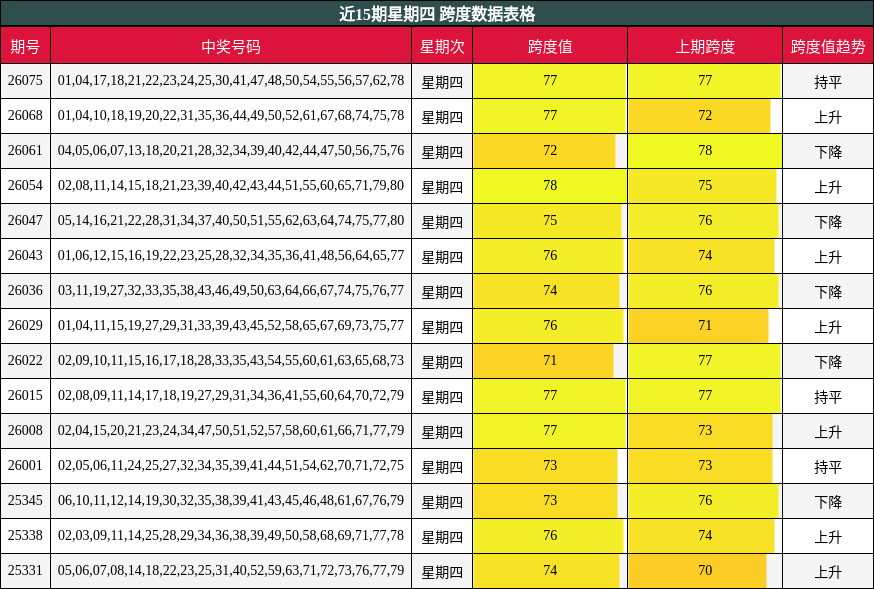 近15期星期四 跨度数据表格