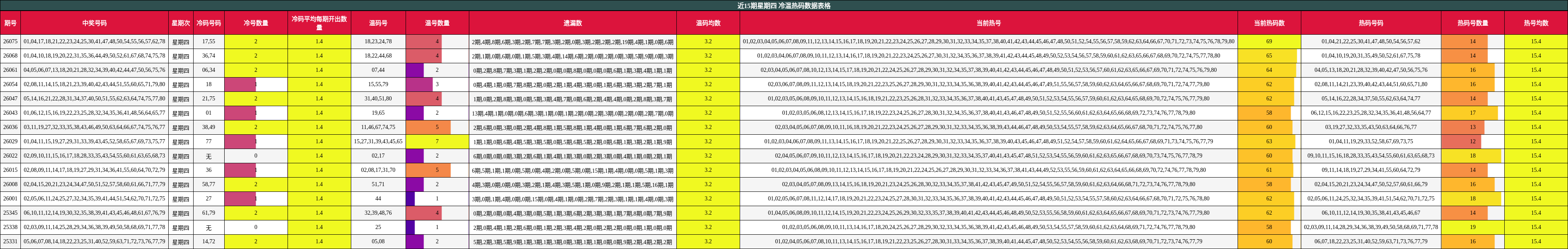 近15期星期四 冷温热码数据表格